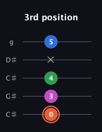 C♯ Dominant 7th Sharp 13th guitar tab — 3rd position (0 3 4 x 5) in Double C (gCGCD) · Capo 1