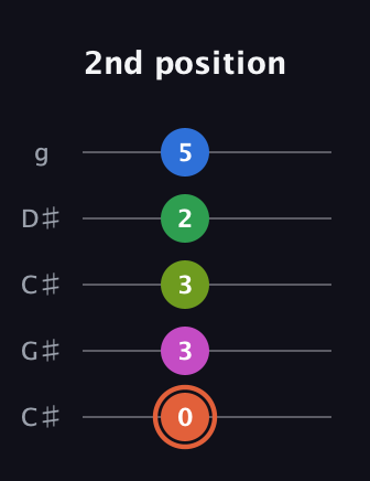 C♯ Dominant 7th Sharp 9th guitar tab — 2nd position (0 3 3 2 5) in Double C (gCGCD) · Capo 1