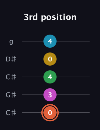 C♯ Dominant 9th Flat 5th guitar tab — 3rd position (0 3 4 0 4) in Double C (gCGCD) · Capo 1