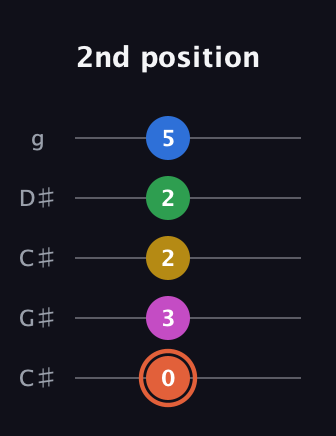 C♯ Dominant 9th Sharp 13th guitar tab — 2nd position (0 3 2 2 5) in Double C (gCGCD) · Capo 1