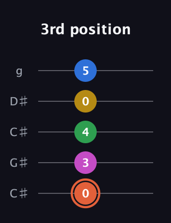 C♯ Dominant 9th Sharp 13th guitar tab — 3rd position (0 3 4 0 5) in Double C (gCGCD) · Capo 1