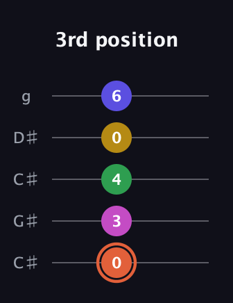 C♯ Dominant 9th Sharp 5th guitar tab — 3rd position (0 3 4 0 6) in Double C (gCGCD) · Capo 1