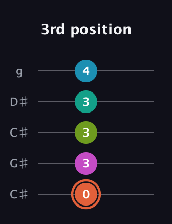 C♯ Half-Diminished 11th Sharp 9th guitar tab — 3rd position (0 3 3 3 4) in Double C (gCGCD) · Capo 1