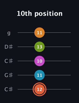 C♯ Half-Diminished 7th Flat 9th guitar tab — 10th position (12 11 10 13 11) in Double C (gCGCD) · Capo 1