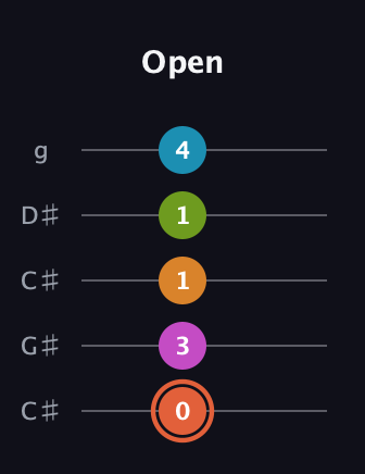 C♯ Half-Diminished 7th Flat 9th guitar tab — Open (0 3 1 1 4) in Double C (gCGCD) · Capo 1