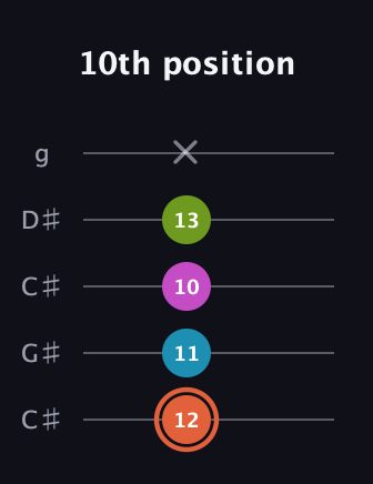 C♯ Half-Diminished 7th Sharp 13th guitar tab — 10th position (12 11 10 13 x) in Double C (gCGCD) · Capo 1