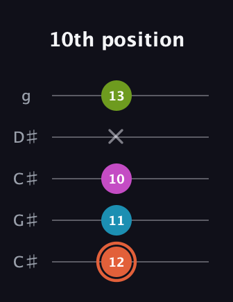 C♯ Half-Diminished 7th Sharp 13th guitar tab — 10th position (12 11 10 x 13) in Double C (gCGCD) · Capo 1