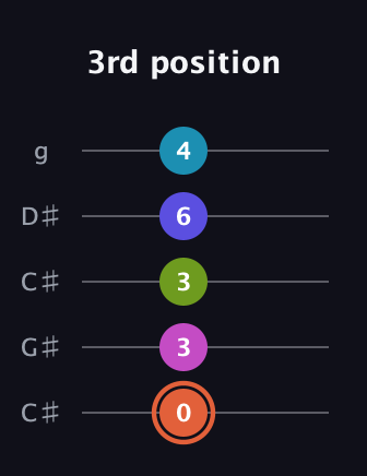 C♯ Half-Diminished 7th Sharp 5th guitar tab — 3rd position (0 3 3 6 4) in Double C (gCGCD) · Capo 1