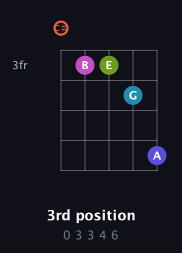C♯ Half-Diminished 7th Sharp 5th guitar chord — 3rd position (0 3 3 4 6) fretboard diagram in Double C (gCGCD) · Capo 1