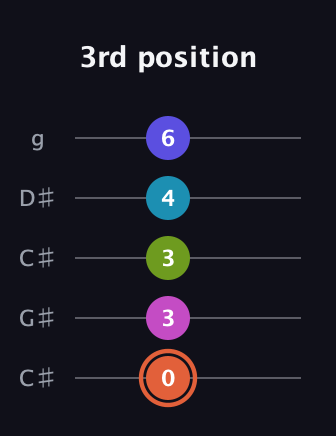 C♯ Half-Diminished 7th Sharp 5th guitar tab — 3rd position (0 3 3 4 6) in Double C (gCGCD) · Capo 1