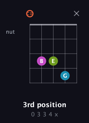 C♯ Half-Diminished 7th Sharp 9th guitar chord — 3rd position (0 3 3 4 x) fretboard diagram in Double C (gCGCD) · Capo 1