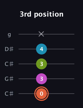 C♯ Half-Diminished 7th Sharp 9th guitar tab — 3rd position (0 3 3 4 x) in Double C (gCGCD) · Capo 1