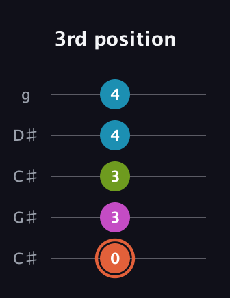 C♯ Half-Diminished 7th guitar tab — 3rd position (0 3 3 4 4) in Double C (gCGCD) · Capo 1