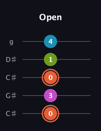 C♯ Half-Diminished 7th guitar tab — Open (0 3 0 1 4) in Double C (gCGCD) · Capo 1