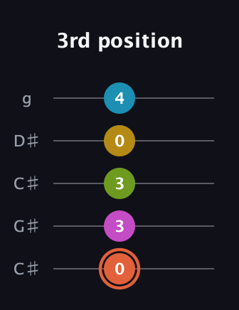 C♯ Half-Diminished 9th Sharp 13th guitar tab — 3rd position (0 3 3 0 4) in Double C (gCGCD) · Capo 1