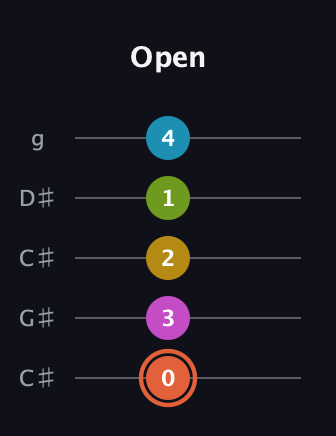 C♯ Half-Diminished 9th Sharp 13th guitar tab — Open (0 3 2 1 4) in Double C (gCGCD) · Capo 1