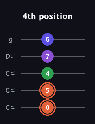 C♯ Major 6th Sharp 5th guitar tab — 4th position (0 5 4 7 6) in Double C (gCGCD) · Capo 1