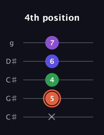 C♯ Major 6th Sharp 5th guitar tab — 4th position (x 5 4 6 7) in Double C (gCGCD) · Capo 1