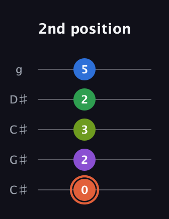 C♯ Major 6th Sharp 9th guitar tab — 2nd position (0 2 3 2 5) in Double C (gCGCD) · Capo 1
