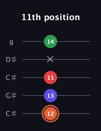 C♯ Major 7th Sharp 5th guitar tab — 11th position (12 13 11 x 14) in Double C (gCGCD) · Capo 1