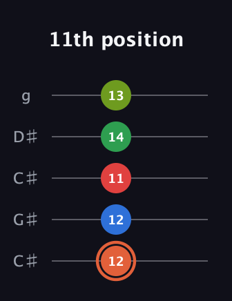 C♯ Major 7th Sharp 9th guitar tab — 11th position (12 12 11 14 13) in Double C (gCGCD) · Capo 1