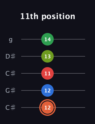 C♯ Major 7th Sharp 9th guitar tab — 11th position (12 12 11 13 14) in Double C (gCGCD) · Capo 1
