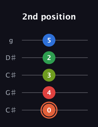 C♯ Major 7th Sharp 9th guitar tab — 2nd position (0 4 3 2 5) in Double C (gCGCD) · Capo 1