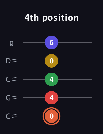 C♯ Major 9th Sharp 5th guitar tab — 4th position (0 4 4 0 6) in Double C (gCGCD) · Capo 1