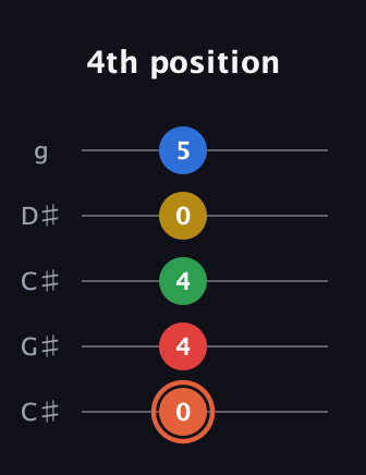 C♯ Major 9th guitar tab — 4th position (0 4 4 0 5) in Double C (gCGCD) · Capo 1