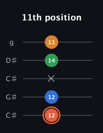 C♯ Major Flat 9th guitar tab — 11th position (12 12 x 14 11) in Double C (gCGCD) · Capo 1