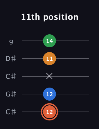 C♯ Major Flat 9th guitar tab — 11th position (12 12 x 11 14) in Double C (gCGCD) · Capo 1