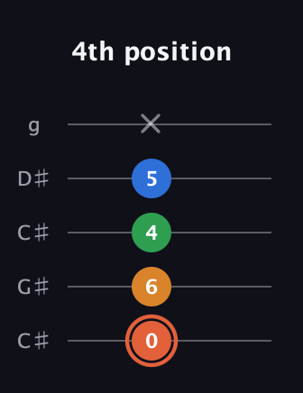 C♯ Major Flat 9th guitar tab — 4th position (0 6 4 5 x) in Double C (gCGCD) · Capo 1