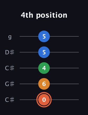 C♯ Major Flat 9th guitar tab — 4th position (0 6 4 5 5) in Double C (gCGCD) · Capo 1