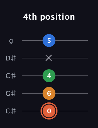 C♯ Major Flat 9th guitar tab — 4th position (0 6 4 x 5) in Double C (gCGCD) · Capo 1