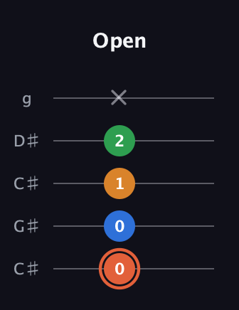 C♯ Major Flat 9th guitar tab — Open (0 0 1 2 x) in Double C (gCGCD) · Capo 1