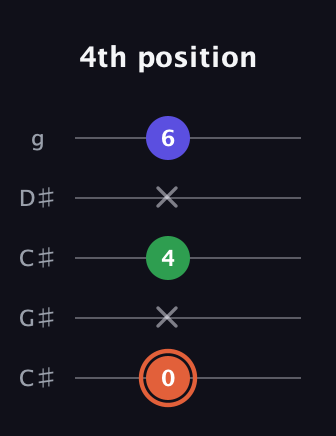 C♯ Major Sharp 5th guitar tab — 4th position (0 x 4 x 6) in Double C (gCGCD) · Capo 1