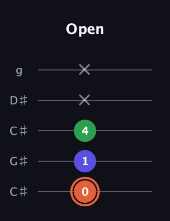 C♯ Major Sharp 5th guitar tab — Open (0 1 4 x x) in Double C (gCGCD) · Capo 1