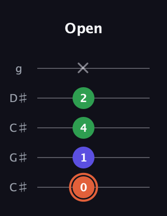 C♯ Major Sharp 5th guitar tab — Open (0 1 4 2 x) in Double C (gCGCD) · Capo 1