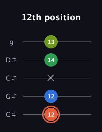 C♯ Major Sharp 9th guitar tab — 12th position (12 12 x 14 13) in Double C (gCGCD) · Capo 1