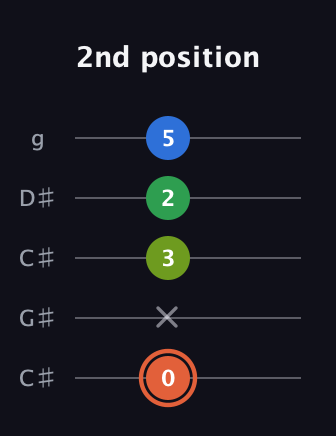 C♯ Major Sharp 9th guitar tab — 2nd position (0 x 3 2 5) in Double C (gCGCD) · Capo 1