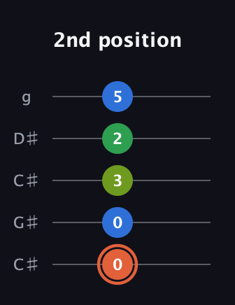 C♯ Major Sharp 9th guitar tab — 2nd position (0 0 3 2 5) in Double C (gCGCD) · Capo 1