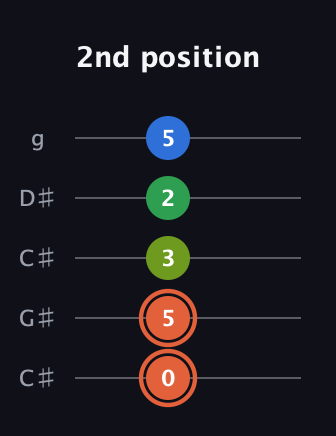 C♯ Major Sharp 9th guitar tab — 2nd position (0 5 3 2 5) in Double C (gCGCD) · Capo 1