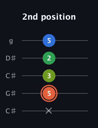 C♯ Major Sharp 9th guitar tab — 2nd position (x 5 3 2 5) in Double C (gCGCD) · Capo 1