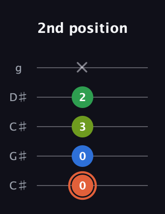C♯ Major Sharp 9th guitar tab — 2nd position (0 0 3 2 x) in Double C (gCGCD) · Capo 1