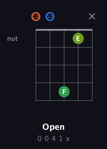 C♯ Major Sharp 9th guitar chord — Open (0 0 4 1 x) fretboard diagram in Double C (gCGCD) · Capo 1