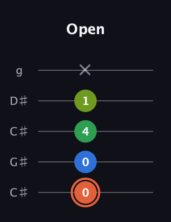 C♯ Major Sharp 9th guitar tab — Open (0 0 4 1 x) in Double C (gCGCD) · Capo 1
