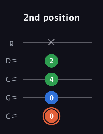 C♯ Major guitar tab — 2nd position (0 0 4 2 x) in Double C (gCGCD) · Capo 1