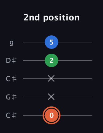 C♯ Major guitar tab — 2nd position (0 x x 2 5) in Double C (gCGCD) · Capo 1