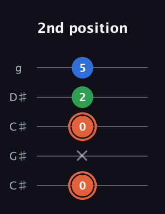 C♯ Major guitar tab — 2nd position (0 x 0 2 5) in Double C (gCGCD) · Capo 1
