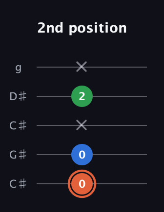 C♯ Major guitar tab — 2nd position (0 0 x 2 x) in Double C (gCGCD) · Capo 1